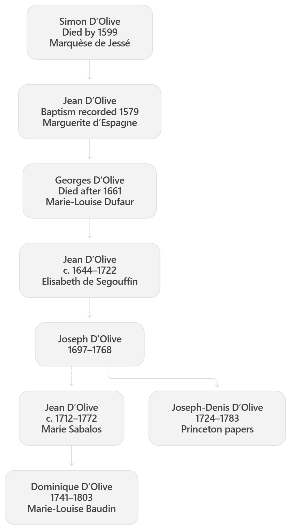 D'Olive French family tree: Simon D'Olive through Dominique D'Olive, six generations, 16th–18th century